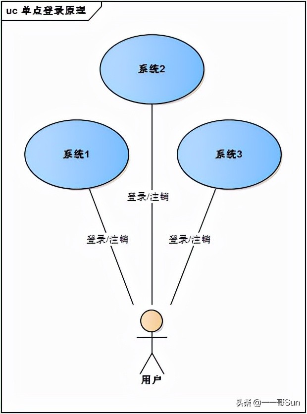 大厂面试官：CAS单点登录原理你熟悉吗？