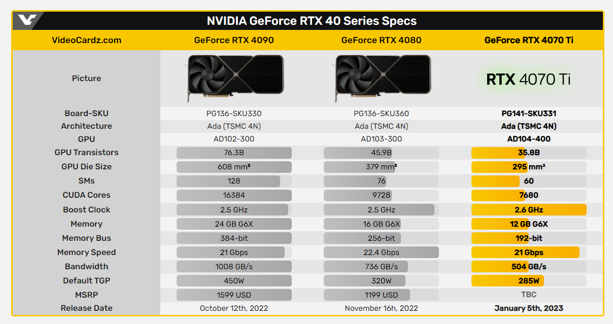 筆記本電腦顯卡報價（顯卡價格行情（12月30日），礦卡行情，RTX4070Ti預定降至6499起）