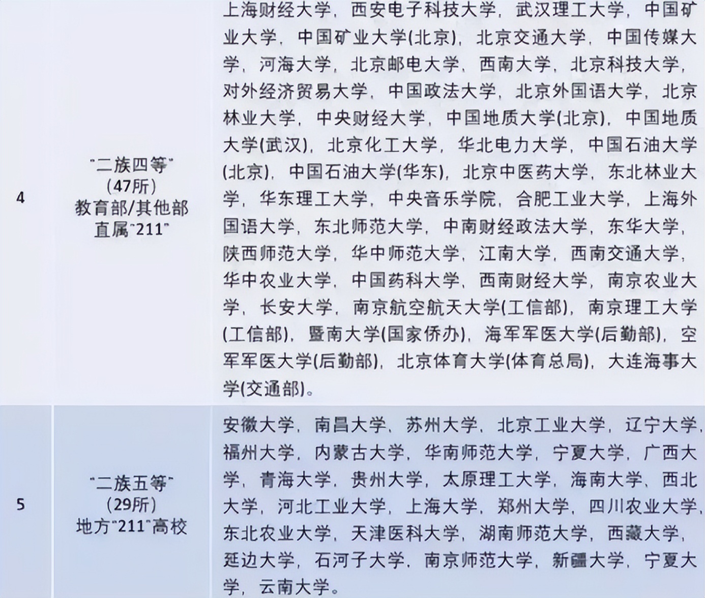 国内大学共分为8个档次，考上第4档就是赢家，看你能考上哪一档？