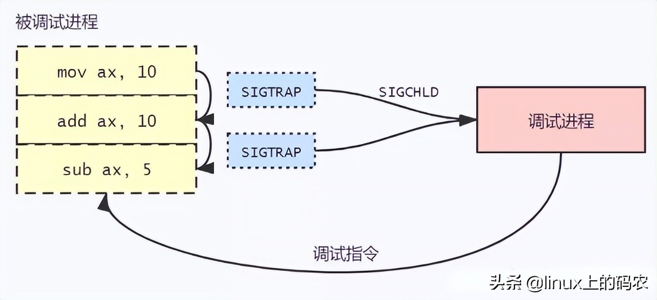 一篇掌握GDB調試程序的核心技術-ptrace系統調用與使用示例