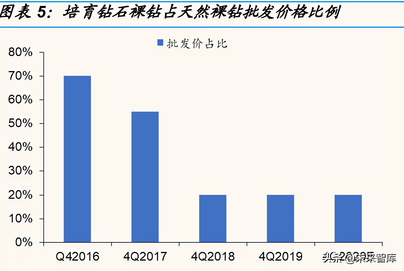 培育钻石行业研究：从供需角度分析，培育钻石价格会下跌吗？