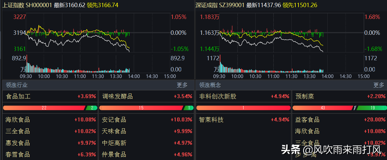 「三大弱势」中国股票指数解析（三大指数弱势盘整分析）