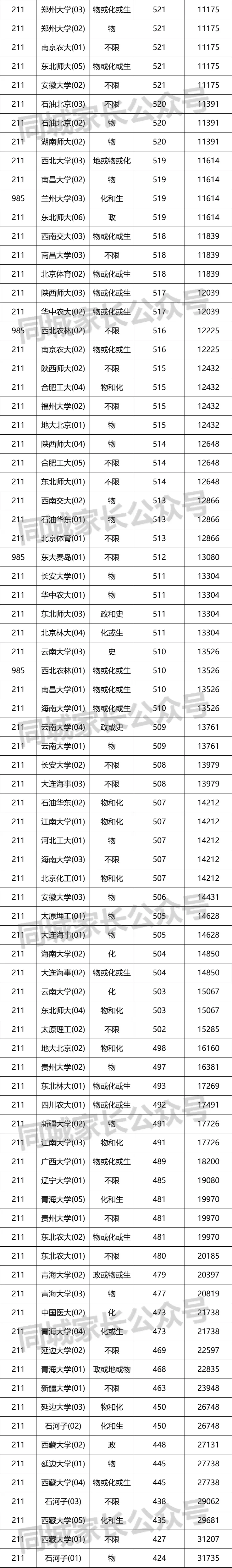 985和211高校，在沪录取分数线排名！上海高考有残忍，看完就知道