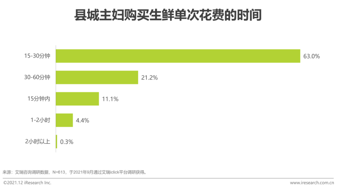 2021年中国县城生鲜消费升报告