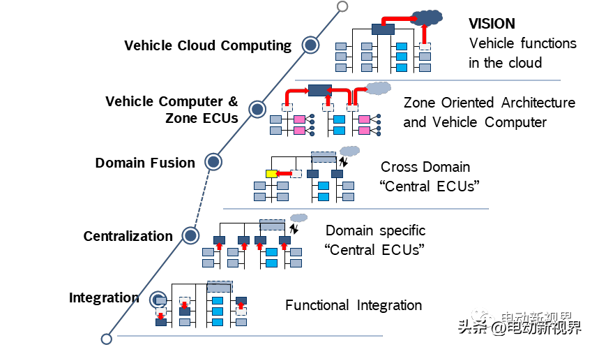 博世的“车辆控制单元(VCU)：E/E架构的跨领域嵌入式集成平台”