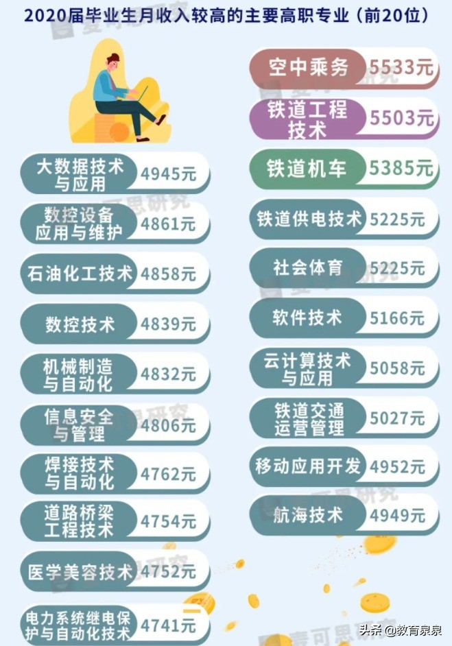 近3年高收入的专科专业，铁路类、空中乘务是主角，制造业也不错