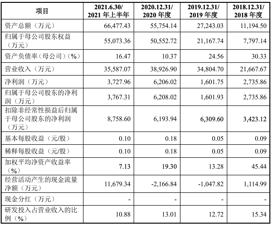 英集芯上市首日破发：市盈率一骑绝尘，毛利率不及智融科技等