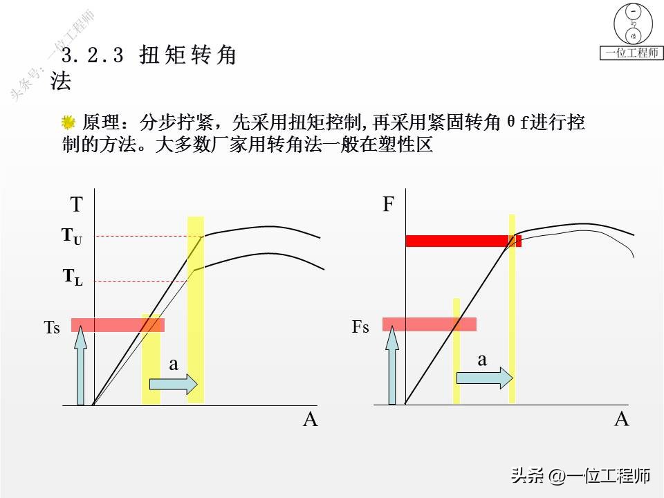 螺纹拧紧的4阶段，螺纹紧固的4错误，螺纹的失效及预防，值得保存