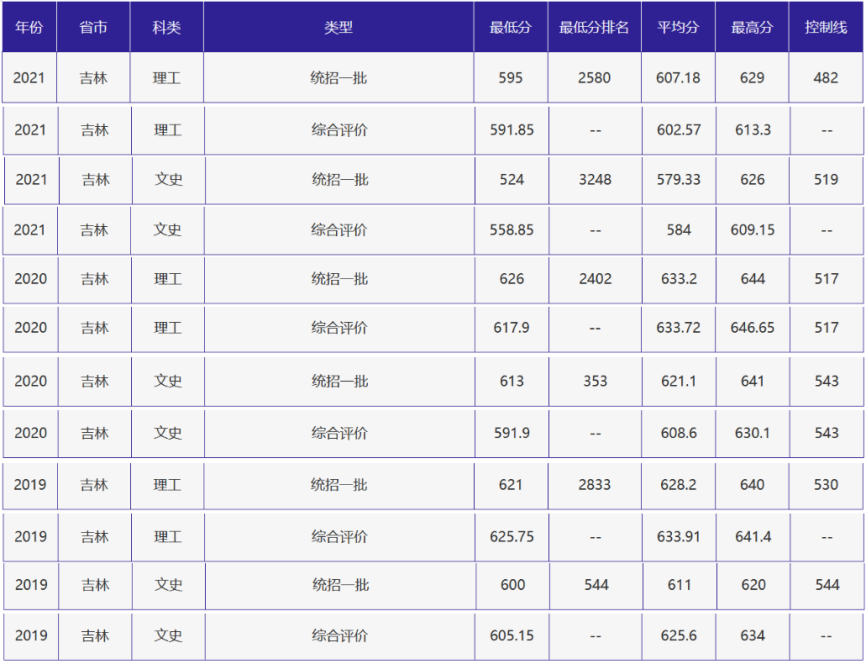 刚刚，北京高考分数线正式公布！附北京外国语大学近三年录取分数线！
