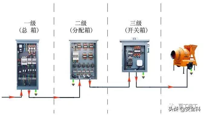 施工现场临电安全规范和现场隐患！这位资深总工真厉害