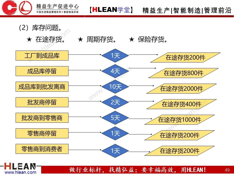 「精益学堂」生产计划与管理运筹（中篇）