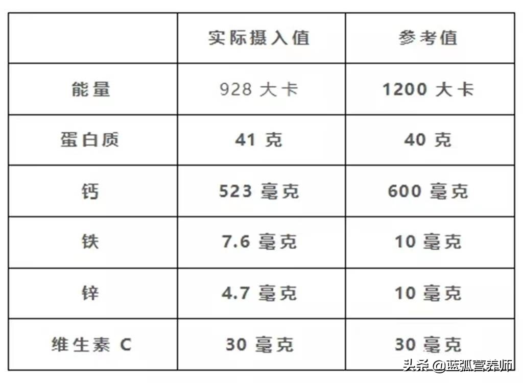 每3个孩子就有1个营养不良，吃得好不代表营养够