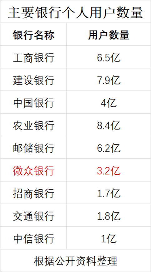 微众银行个人客户3.2亿接近招行2倍，表外贷款规模增至5197亿元