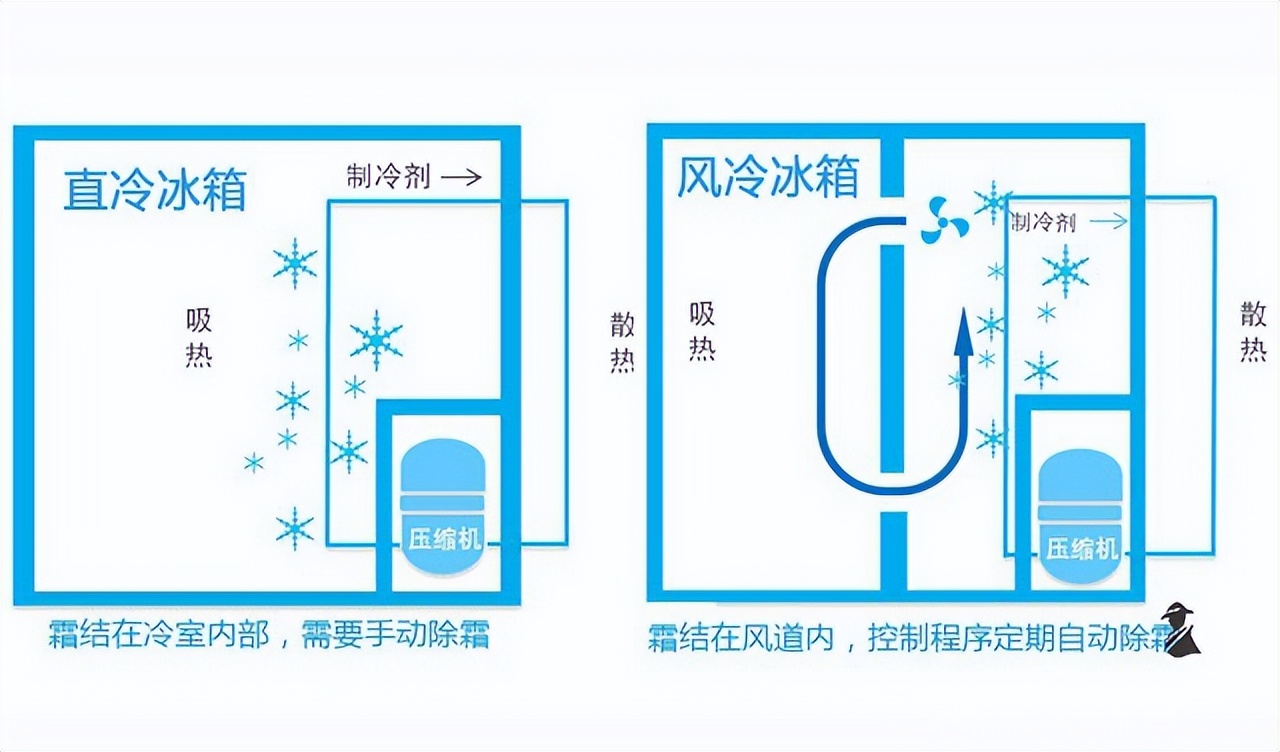 首先可以來看看冰箱製冷的原理,其實跟空調很相似,就是由蒸發器工作