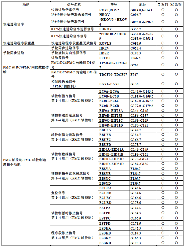 篮球中fg是什么意思(FANUC（发那科）PMC（PLC）基础介绍13：F地址与G地址)