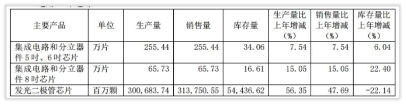 年度简报｜士兰微2021年的变化是什么？