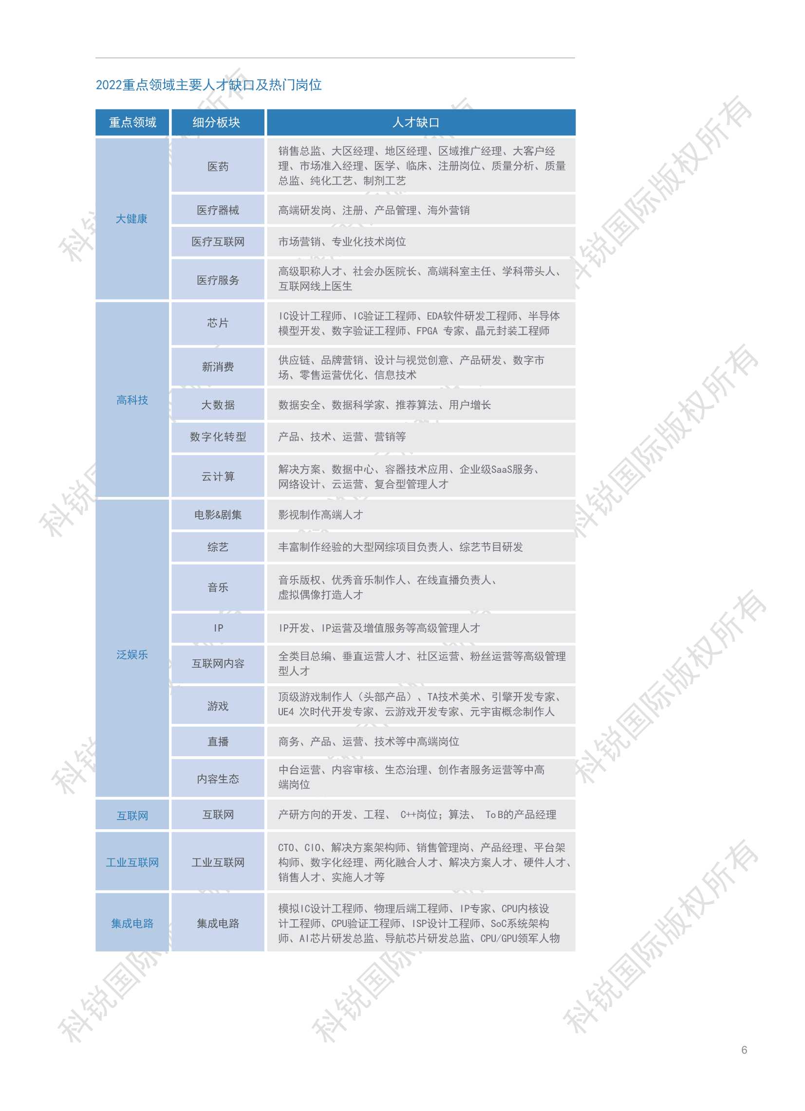 2022年人才市场洞察及薪酬指南：观势、观薪、观心（科锐国际）