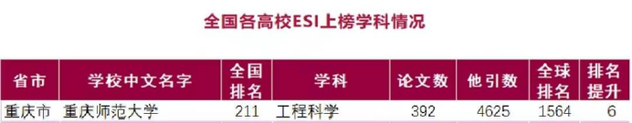 重庆这所高校：发生五大“巨变”！稳居全国200强，获批300余项国家级项目！