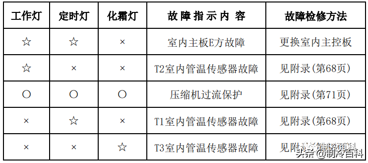 干货！美的空调技术维修手册大全