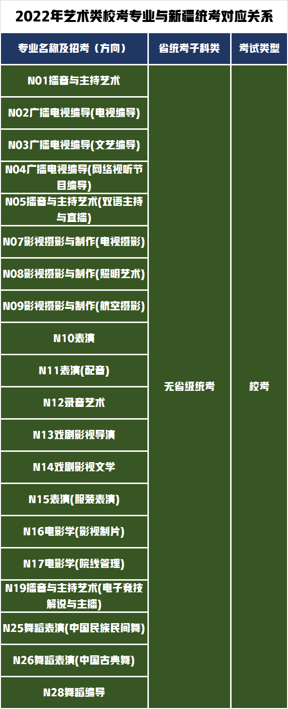 3个省统考28个省校考！南京传媒学院发布2022年艺术招生专业