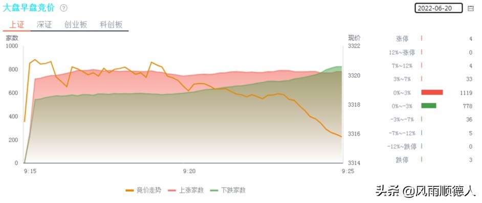教你看午盘：新能源继续领涨，沪指探底回升又要涨吗？现在告诉你