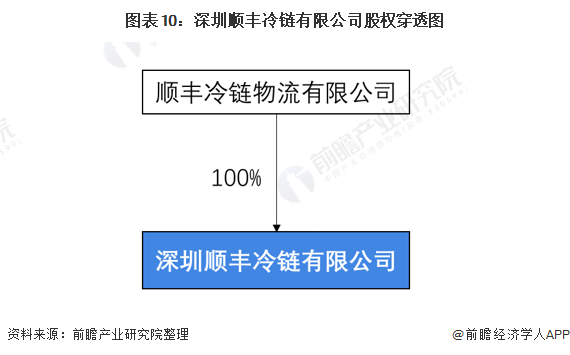 干货！2021年中国农产品冷链物流行业龙头企业分析——顺丰冷运