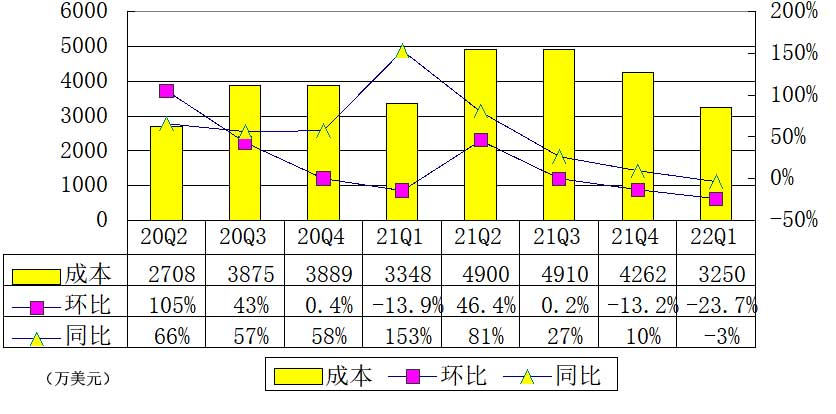 Ϳѻܼͼ⣺Ӫ5532ԪͬȽ3% 5500Ԫ