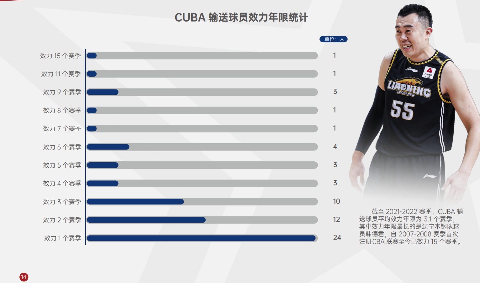 cba山东籍球员名字哪个队(CBA本赛季山东籍球员54人 首次超越辽宁籍位列各省首位)