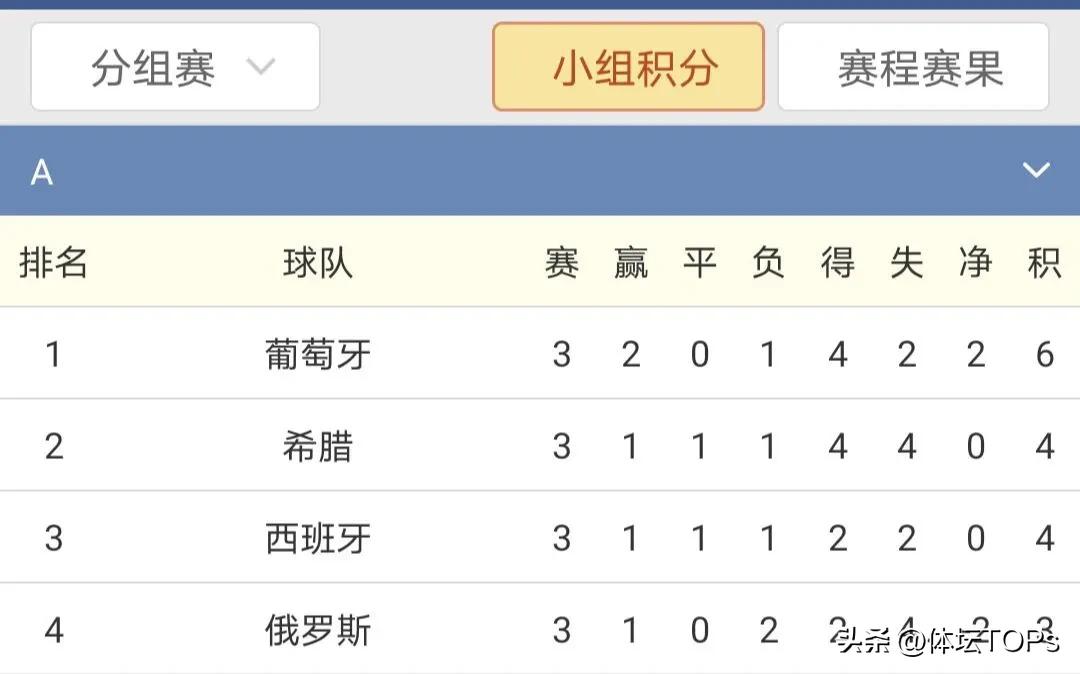 2004世界杯在哪个国家举行（历史考古：葡萄牙队的欧洲杯历程及分析—2004年，惊艳与苦涩并存）-华海博客