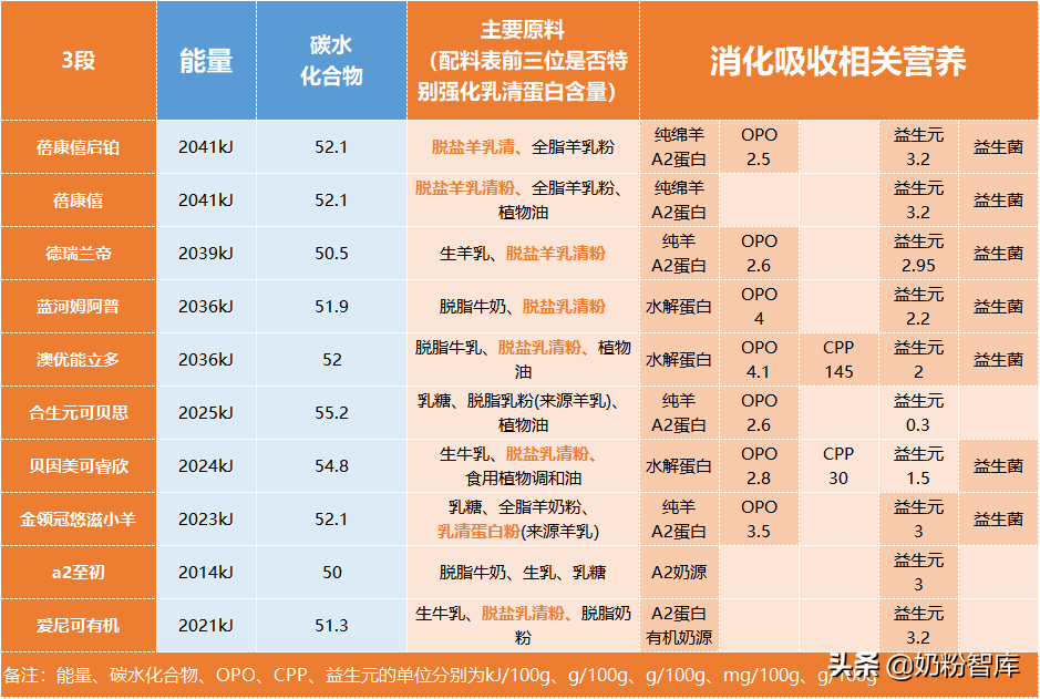 什么样的奶粉最好(速看！不同体质宝宝怎么选奶粉？35款热门奶粉深度解读)