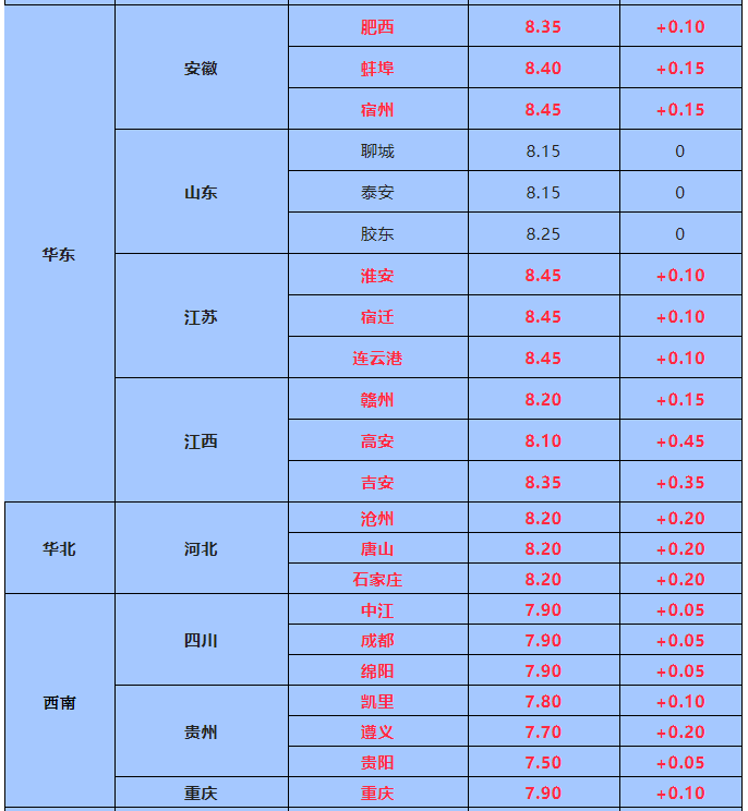 6月16日全國生豬報價：全國普漲！江西、廣西猛漲0.2-0.5元/斤