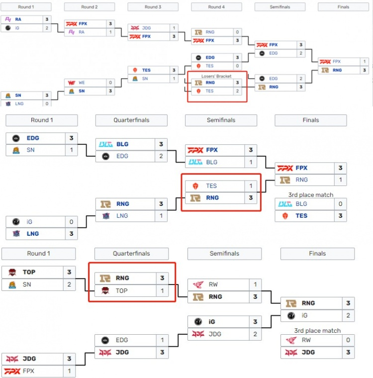 NBA夏季联赛2021回放(双线运作RNG？TES决策失误痛失比赛，RNG晋级春季赛决赛)