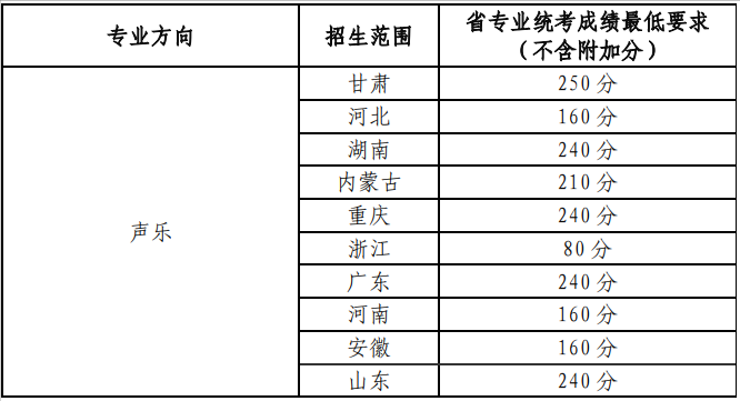 减招23人，兰州大学2022年设计音乐专业招生82人，附录取分数线