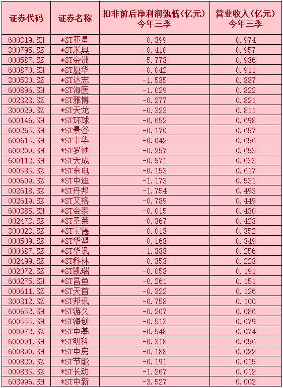 退市新规发布，35家公司将面临退市风险？