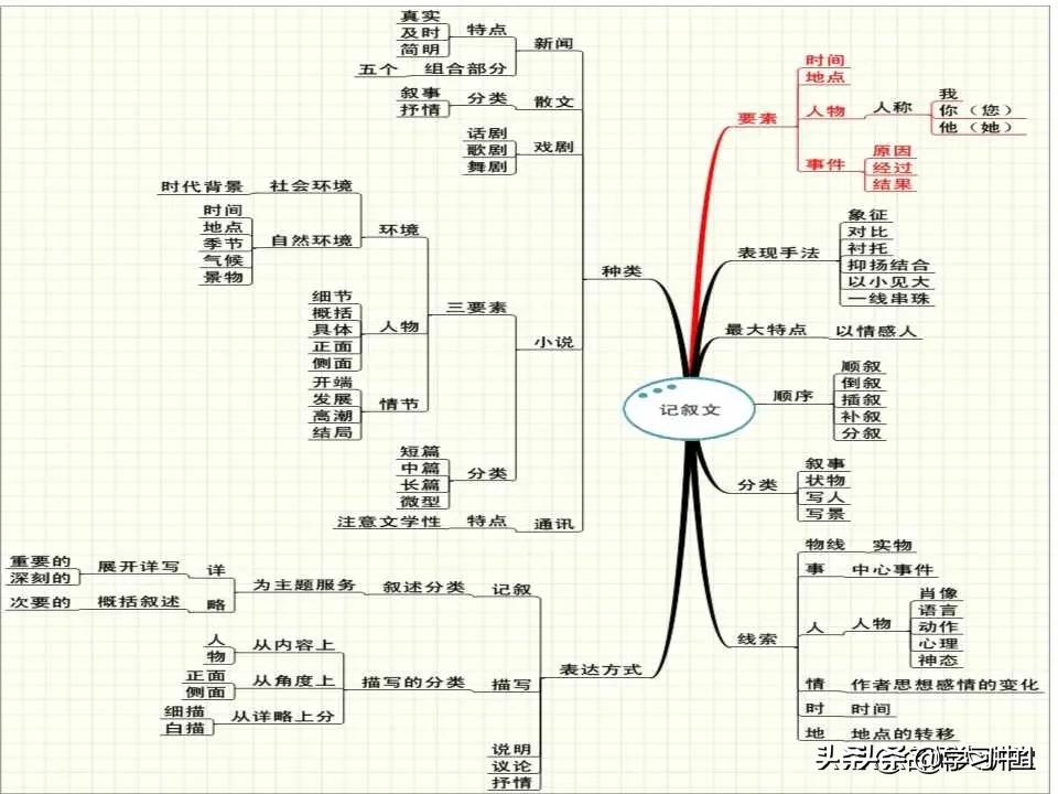 写作练习.一些写作技巧方法