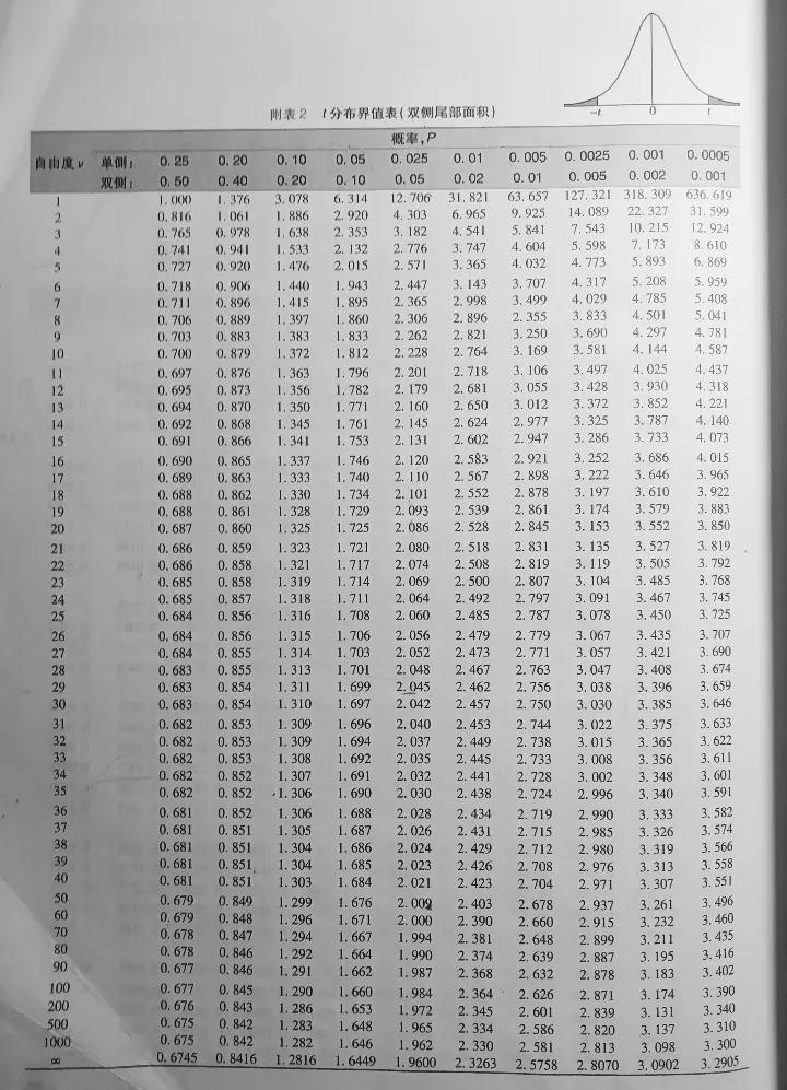 T分布表自由度99: T分布パーセント点分布表 : t 分布表の見方 – ZPFQL