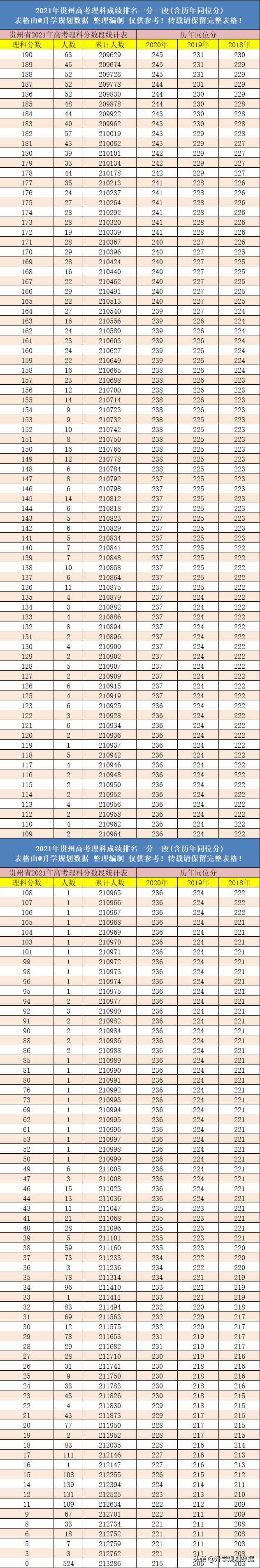 2021年贵州高考成绩排名一分一段表含往年同位分