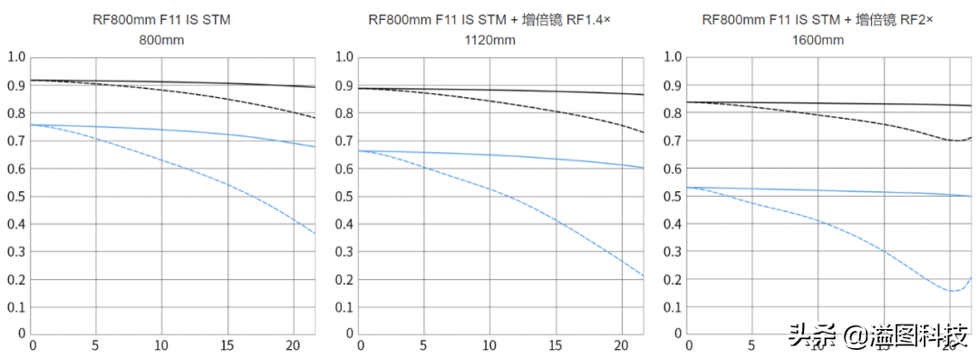 超遠距離高清攝像機（聊聊目前最具性價比的超遠攝鏡頭）