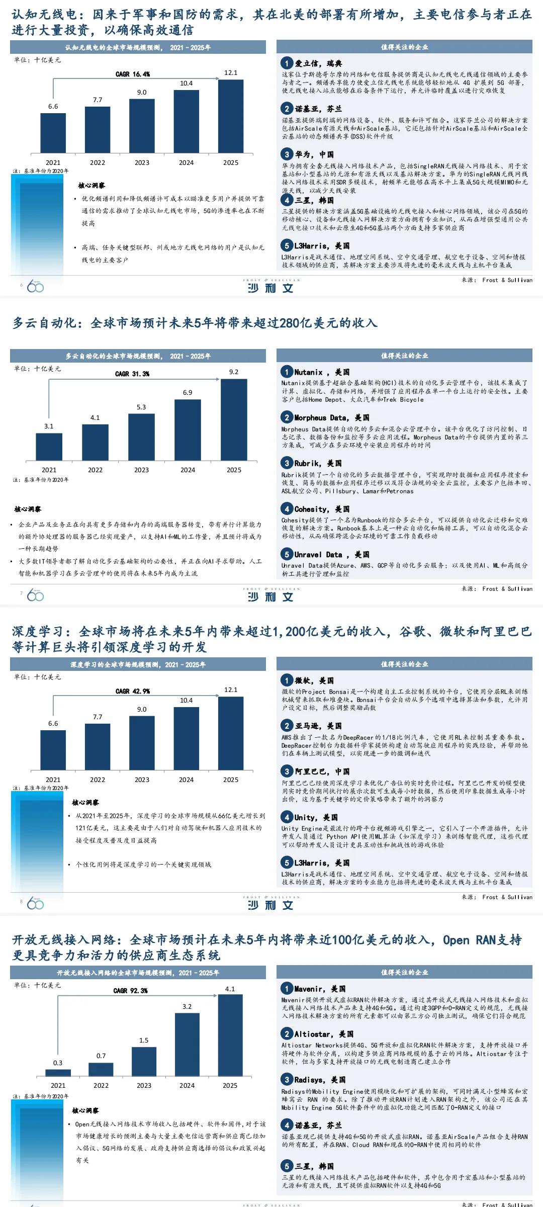 引领全球增长的60大技术-「69页完整版」