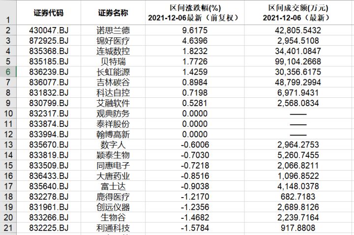 本周北交所和新三板重要數(shù)據(jù)和公告一覽（2021.12.6-12.10）