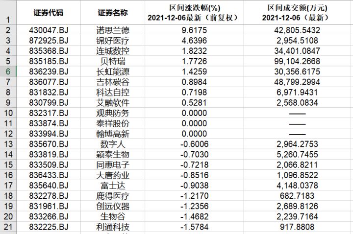 本周北交所和新三板重要数据和公告一览（2021.12.6-12.10）