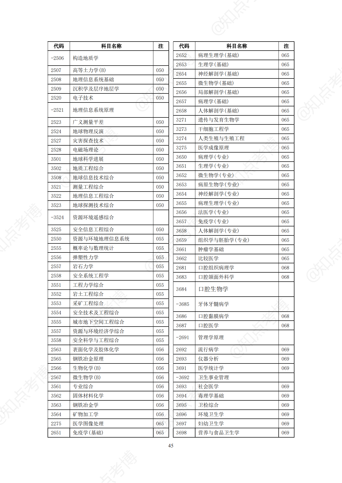 知点考博：中南大学22年博士招生专业目录，招生学科、专业一览表