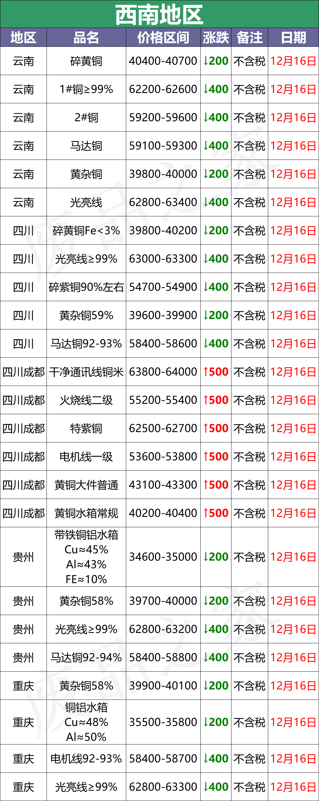 最新12月16日全国铜业厂家采购价格汇总（附价格表）