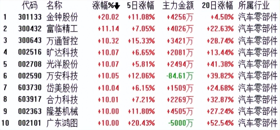 汽车零部件概念持续火爆！资金关注侧重点在「新能源转型」