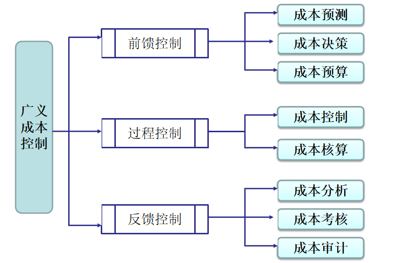 工作多年的成本会计，成本控制的六种方式，建议收藏