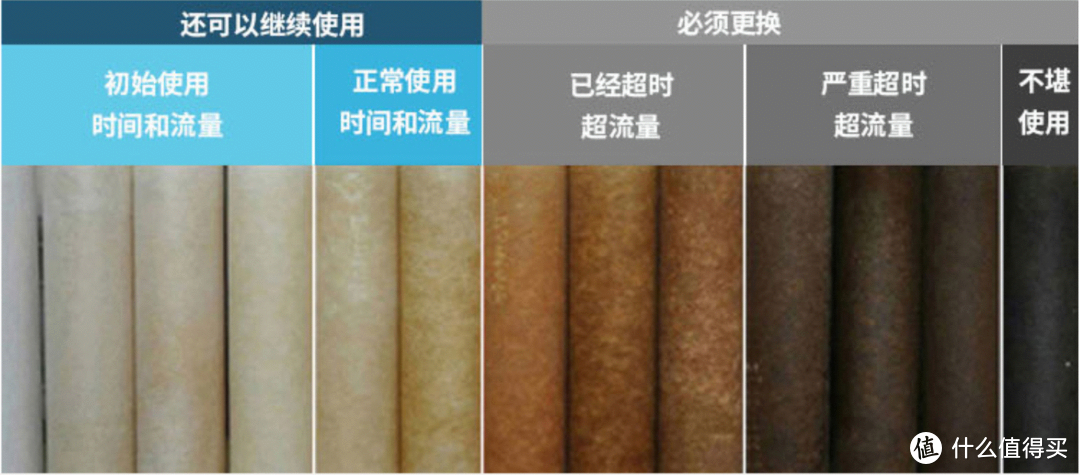 使用1年的净水器滤芯有多脏！百元解决全屋净水，一学就会