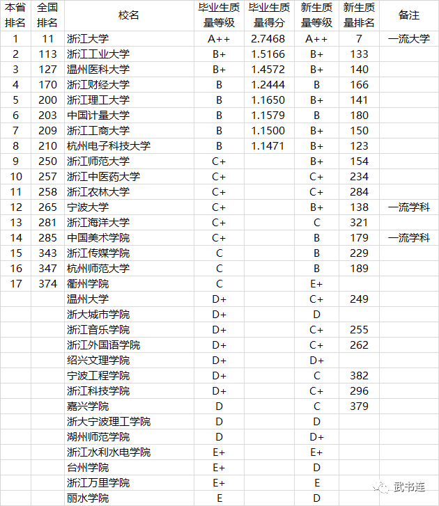 全国772所大学本科生毕业质量排行榜，附分省排名！家长收藏