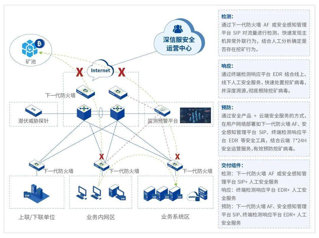 全面围剿挖矿病毒，深信服解决您「快速检测、轻量部署」的燃眉之急