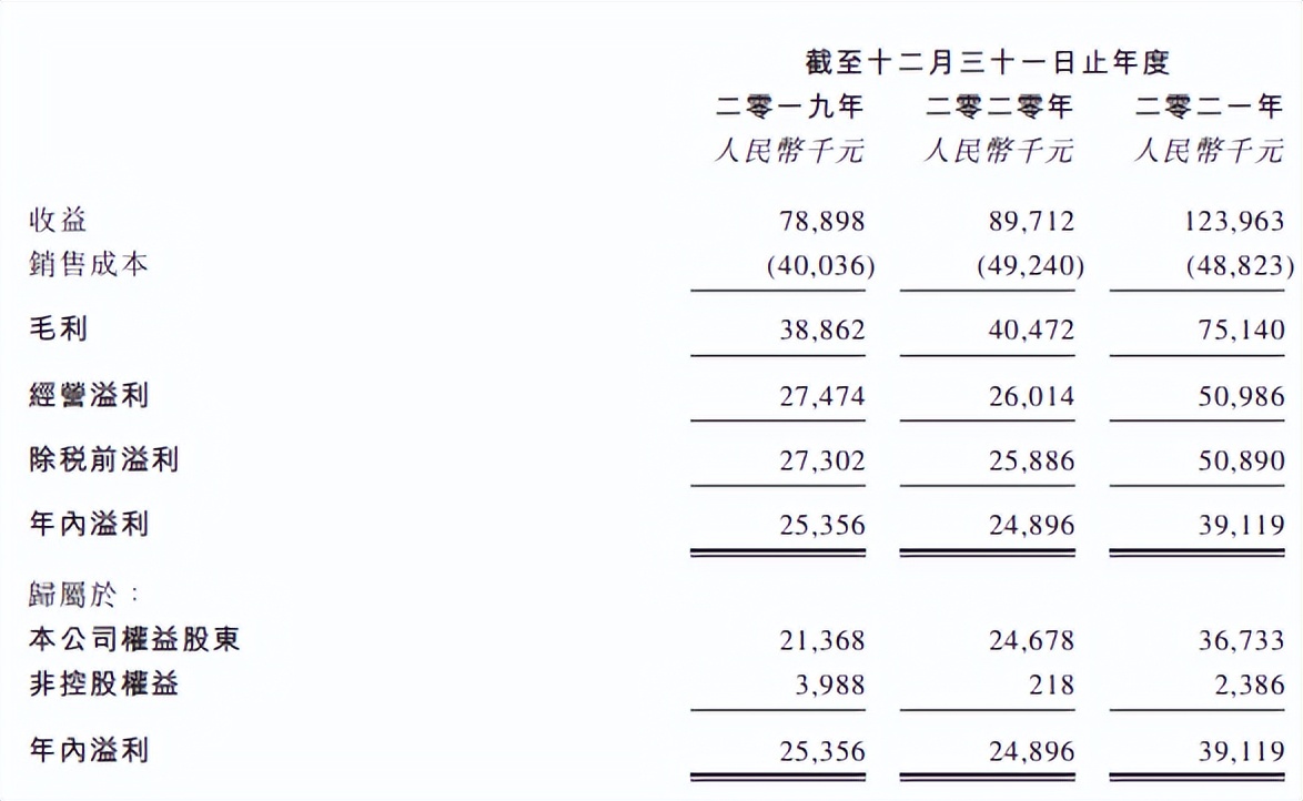 花3000万元买一部小说版权，年入1.24亿的恺兴文化再冲击香港上市