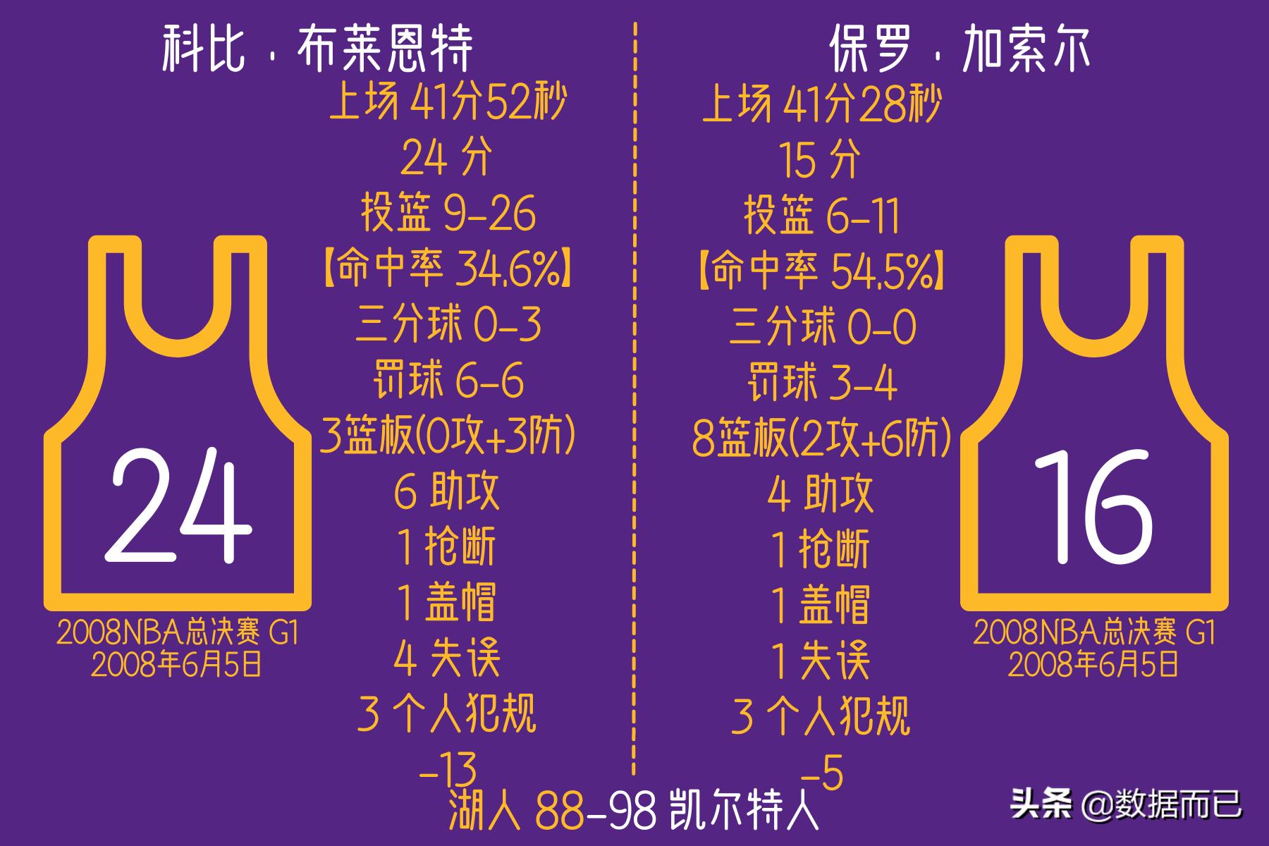 2008NBA总决赛(湖人2:4凯尔特人)——科比和加索尔比赛个人数据